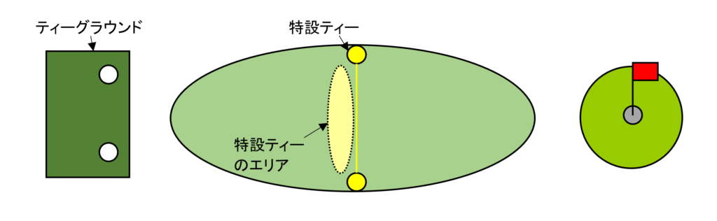 特設ティーのボールを置くエリアのイメージ図