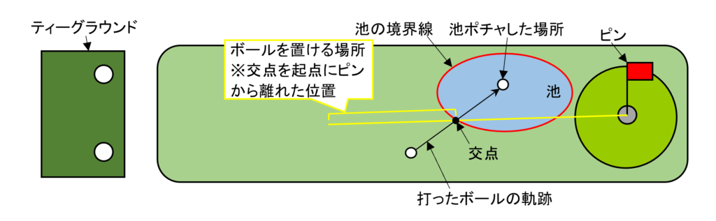 池ポチャしたときのボールを置く位置のイメージ図