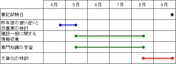 筆記試験までのスケジュールを表した画像