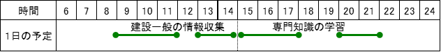 情報収集と学習の1日のスケジュールを表した画像