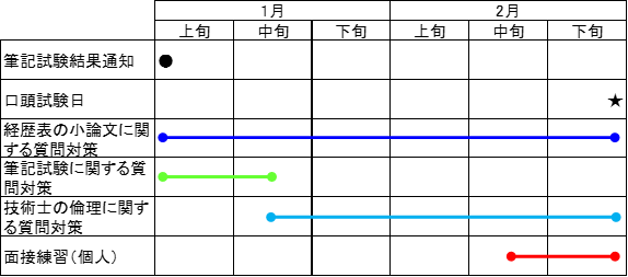 筆記試験結果通知から口頭試験までのスケジュールを表している画像
